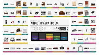 170 Years of Music Player History in One Glorious Chart
